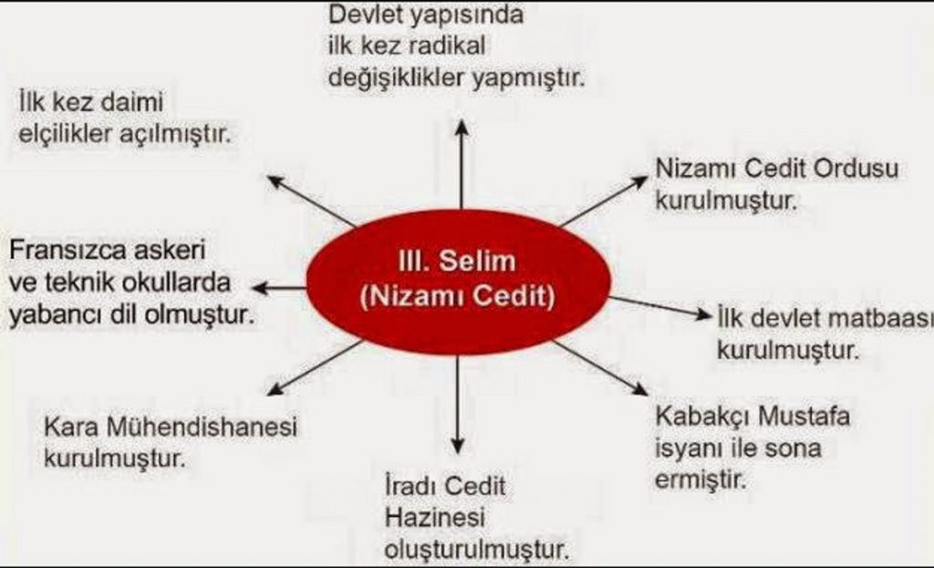 iii selim donemi islahatlari nizam i cedid tarih dersi